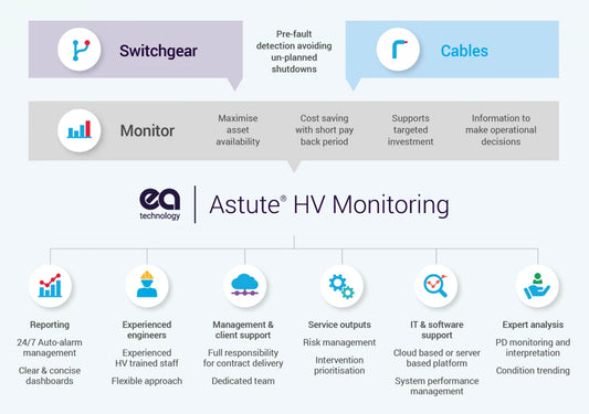 EA Technology Astute HV PD Monitoring® Service